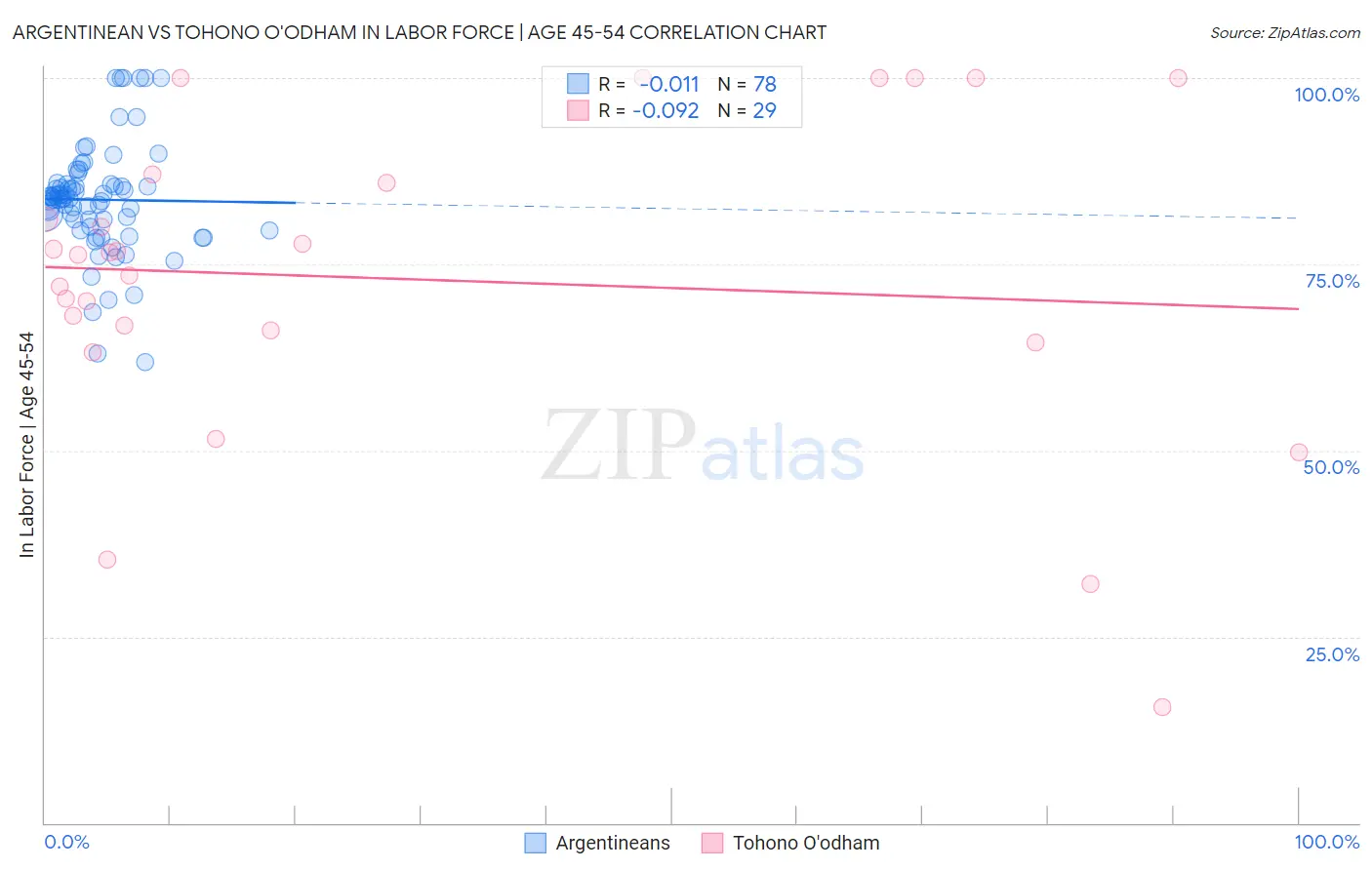 Argentinean vs Tohono O'odham In Labor Force | Age 45-54