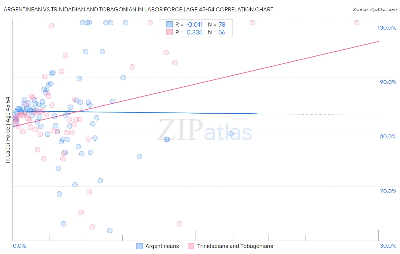 Argentinean vs Trinidadian and Tobagonian In Labor Force | Age 45-54