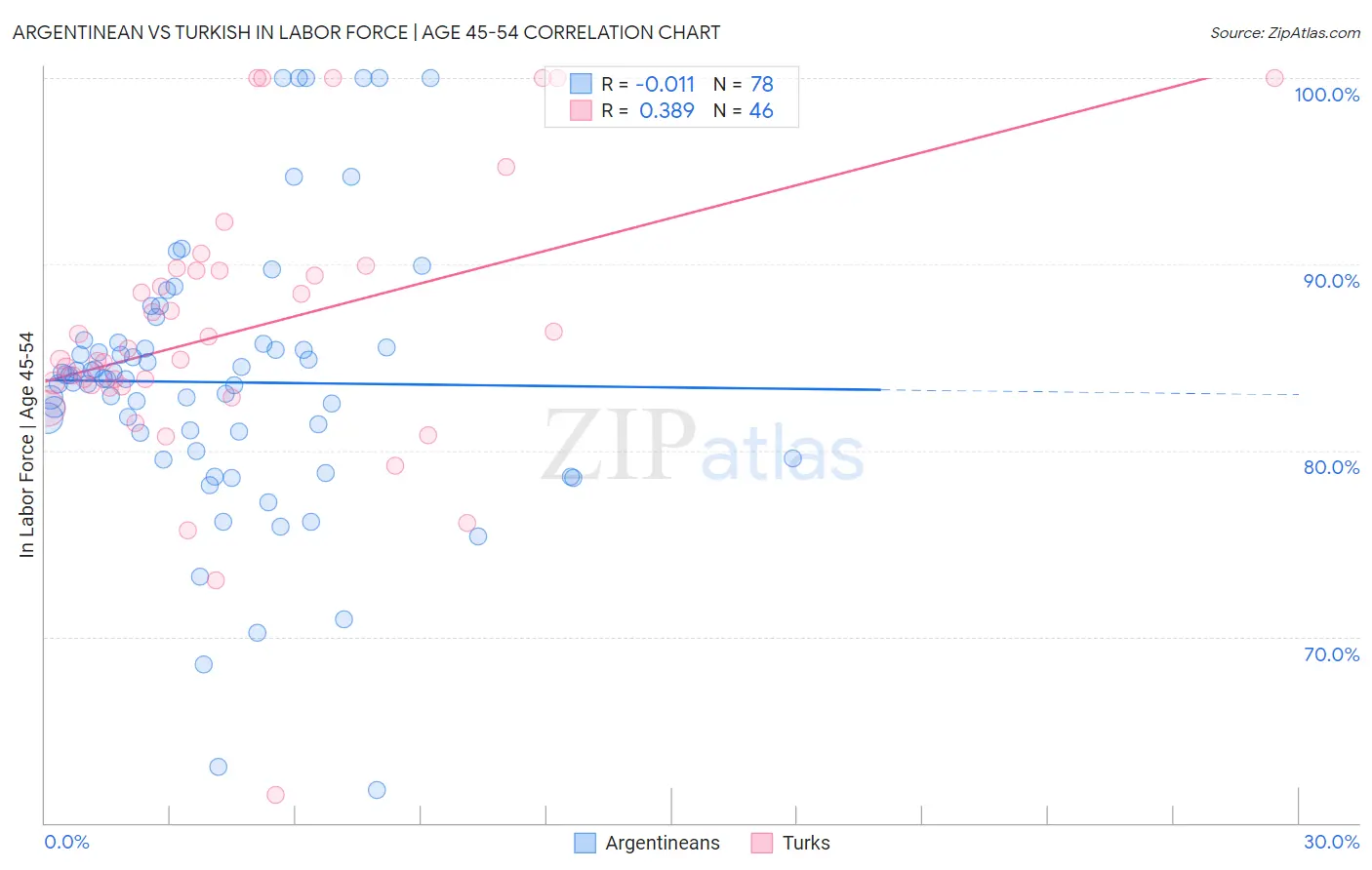 Argentinean vs Turkish In Labor Force | Age 45-54