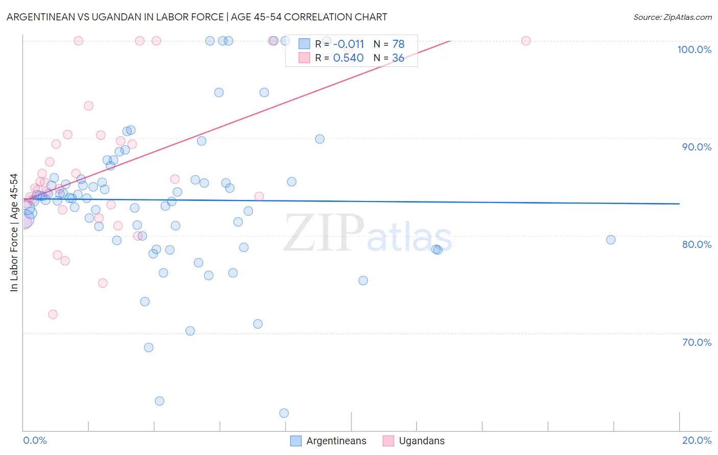 Argentinean vs Ugandan In Labor Force | Age 45-54