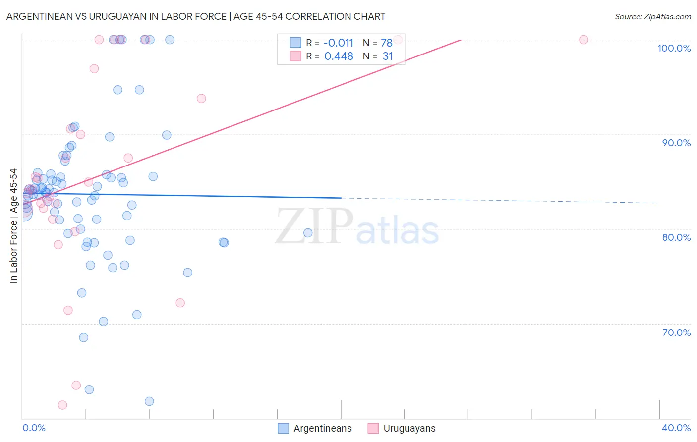 Argentinean vs Uruguayan In Labor Force | Age 45-54