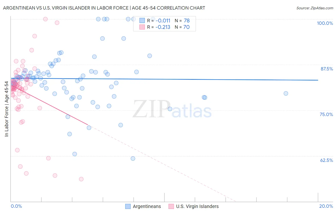 Argentinean vs U.S. Virgin Islander In Labor Force | Age 45-54