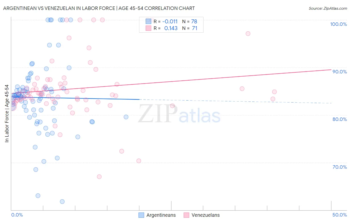 Argentinean vs Venezuelan In Labor Force | Age 45-54