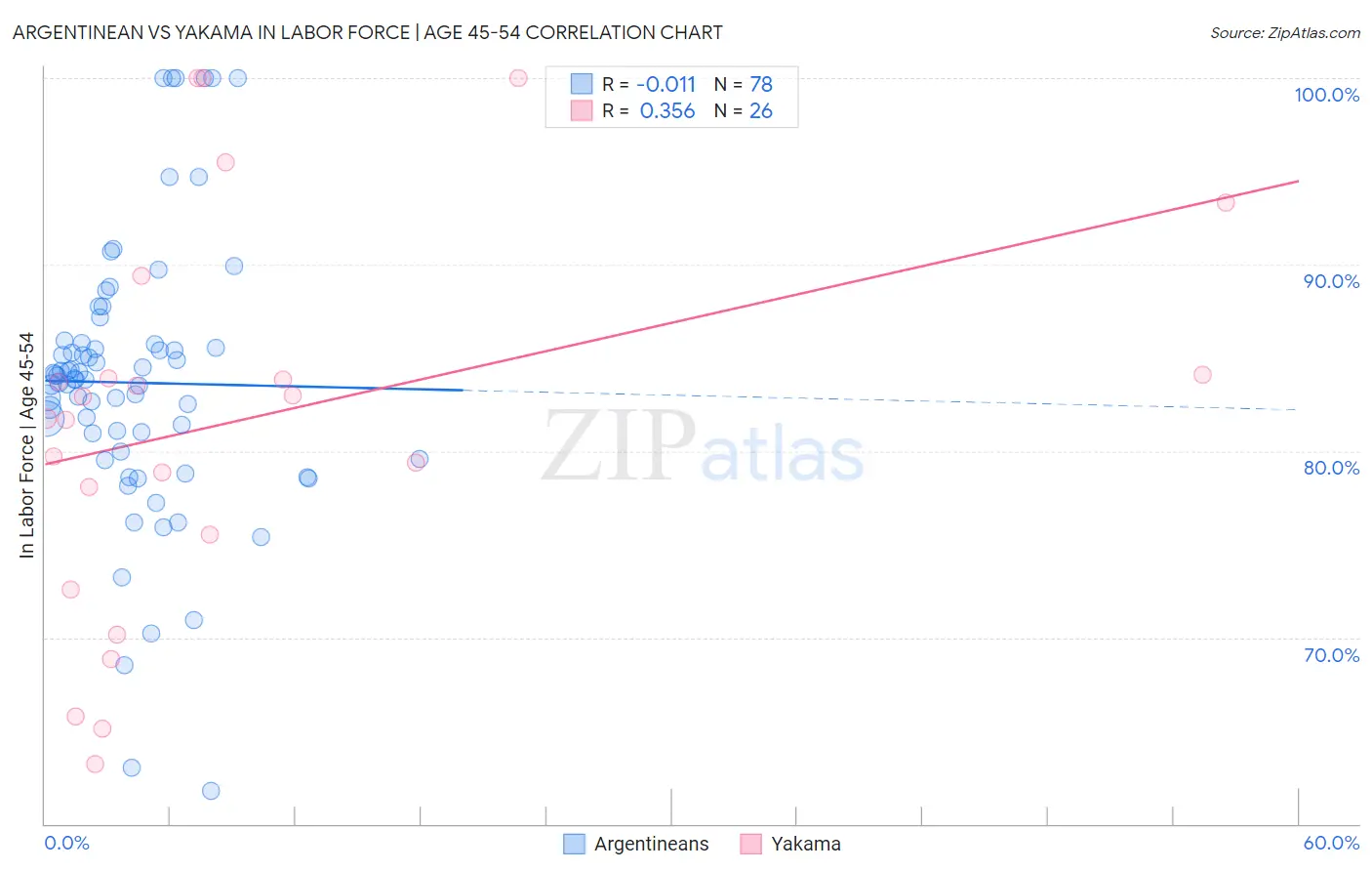 Argentinean vs Yakama In Labor Force | Age 45-54