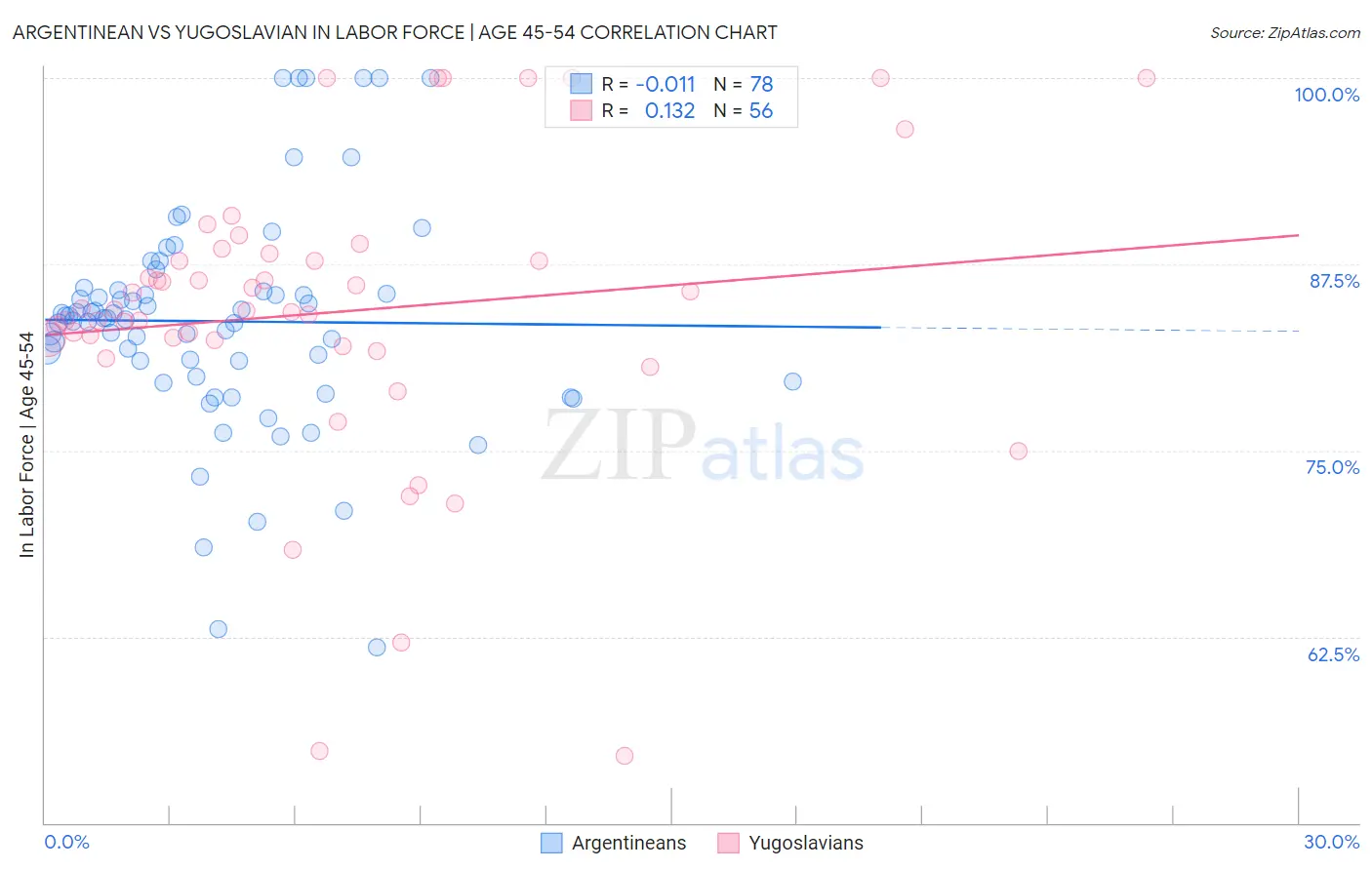 Argentinean vs Yugoslavian In Labor Force | Age 45-54