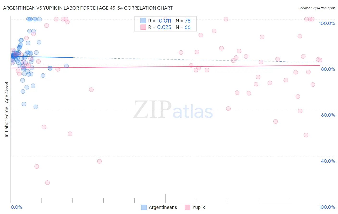 Argentinean vs Yup'ik In Labor Force | Age 45-54