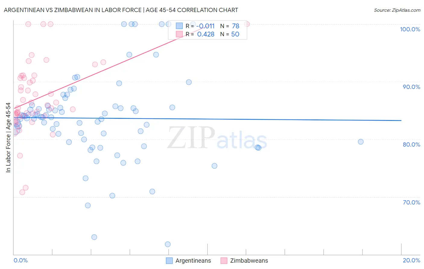 Argentinean vs Zimbabwean In Labor Force | Age 45-54