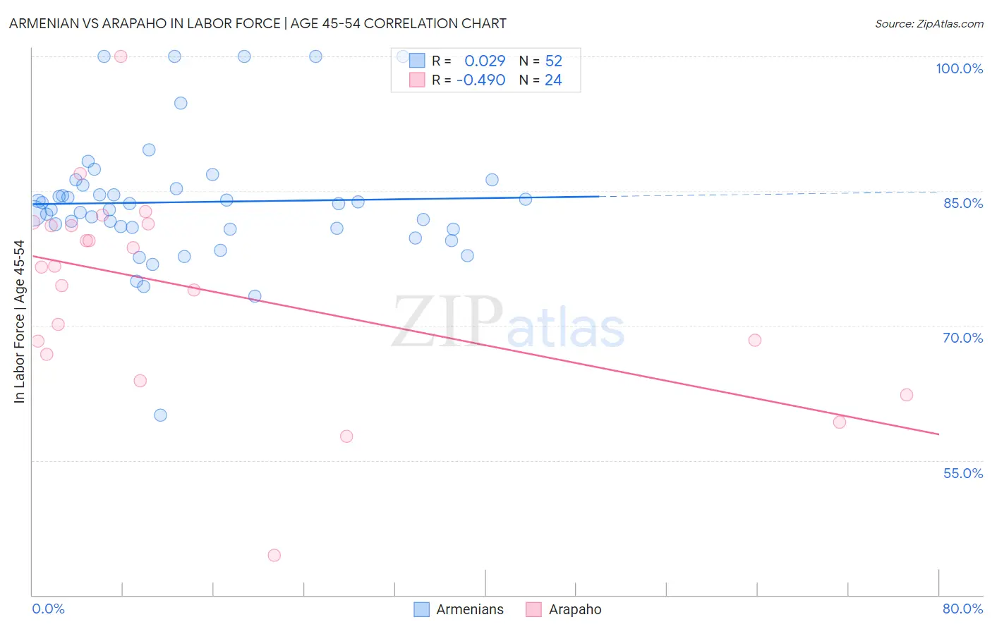 Armenian vs Arapaho In Labor Force | Age 45-54