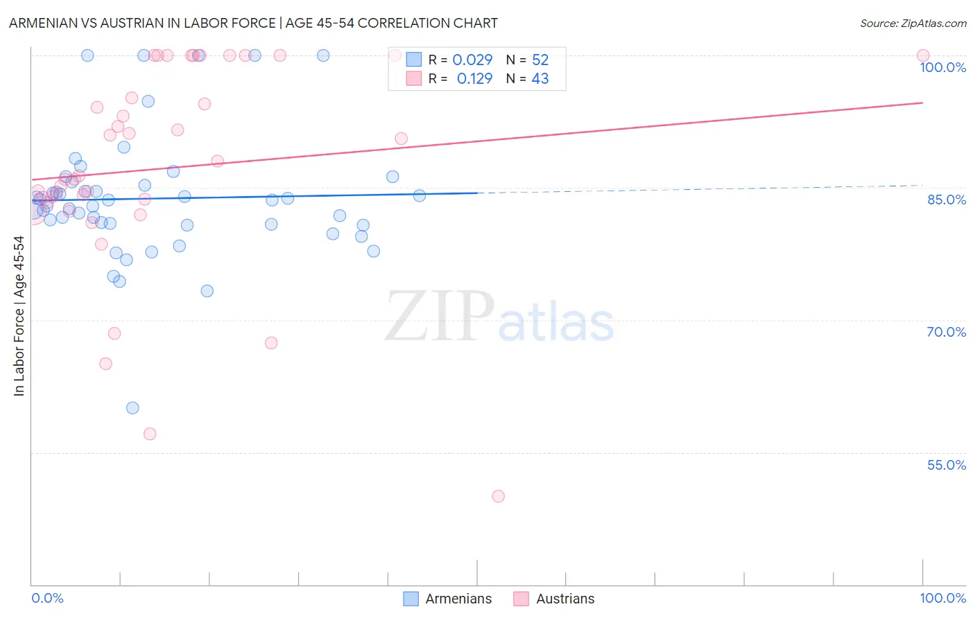 Armenian vs Austrian In Labor Force | Age 45-54