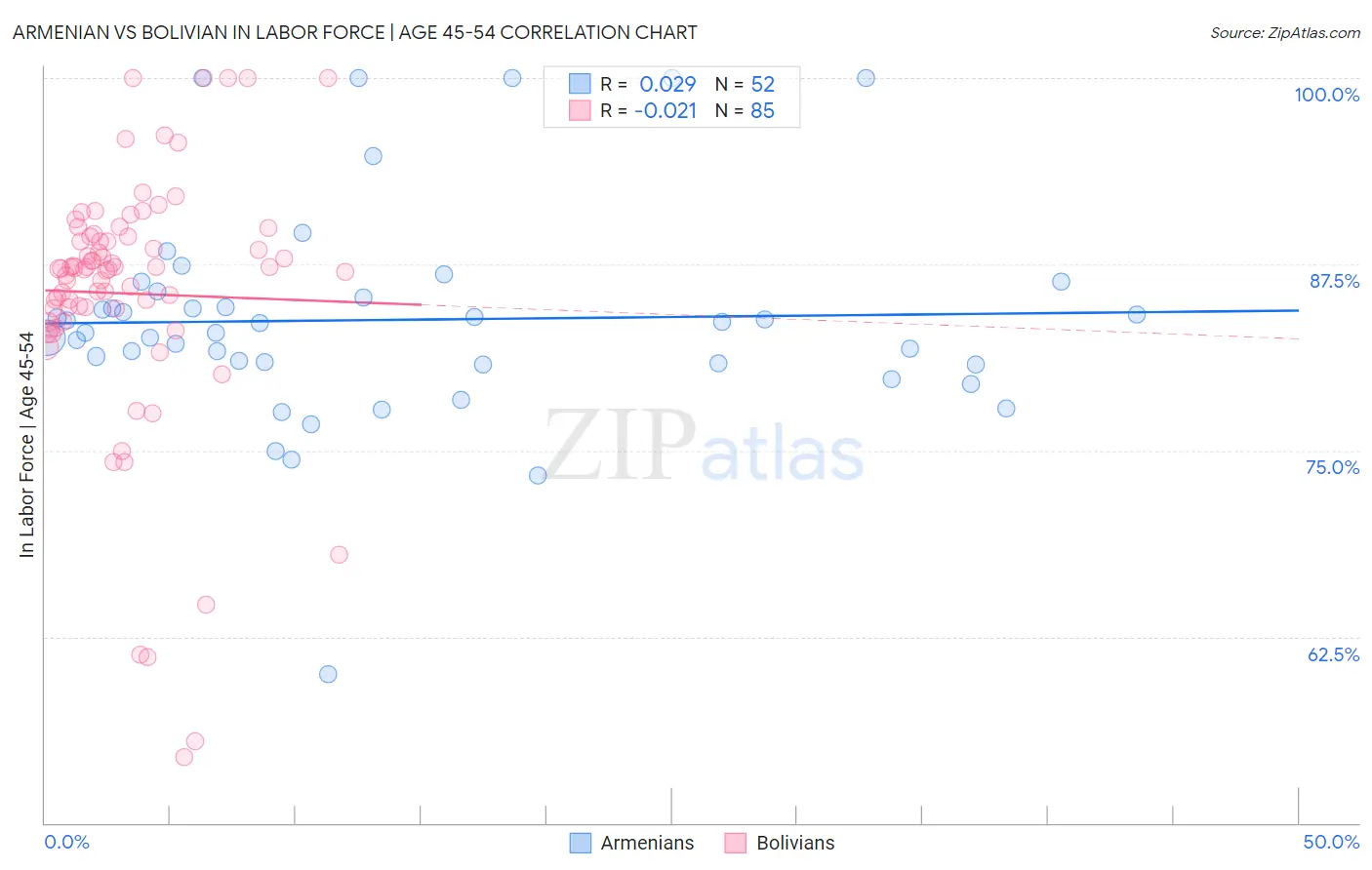 Armenian vs Bolivian In Labor Force | Age 45-54