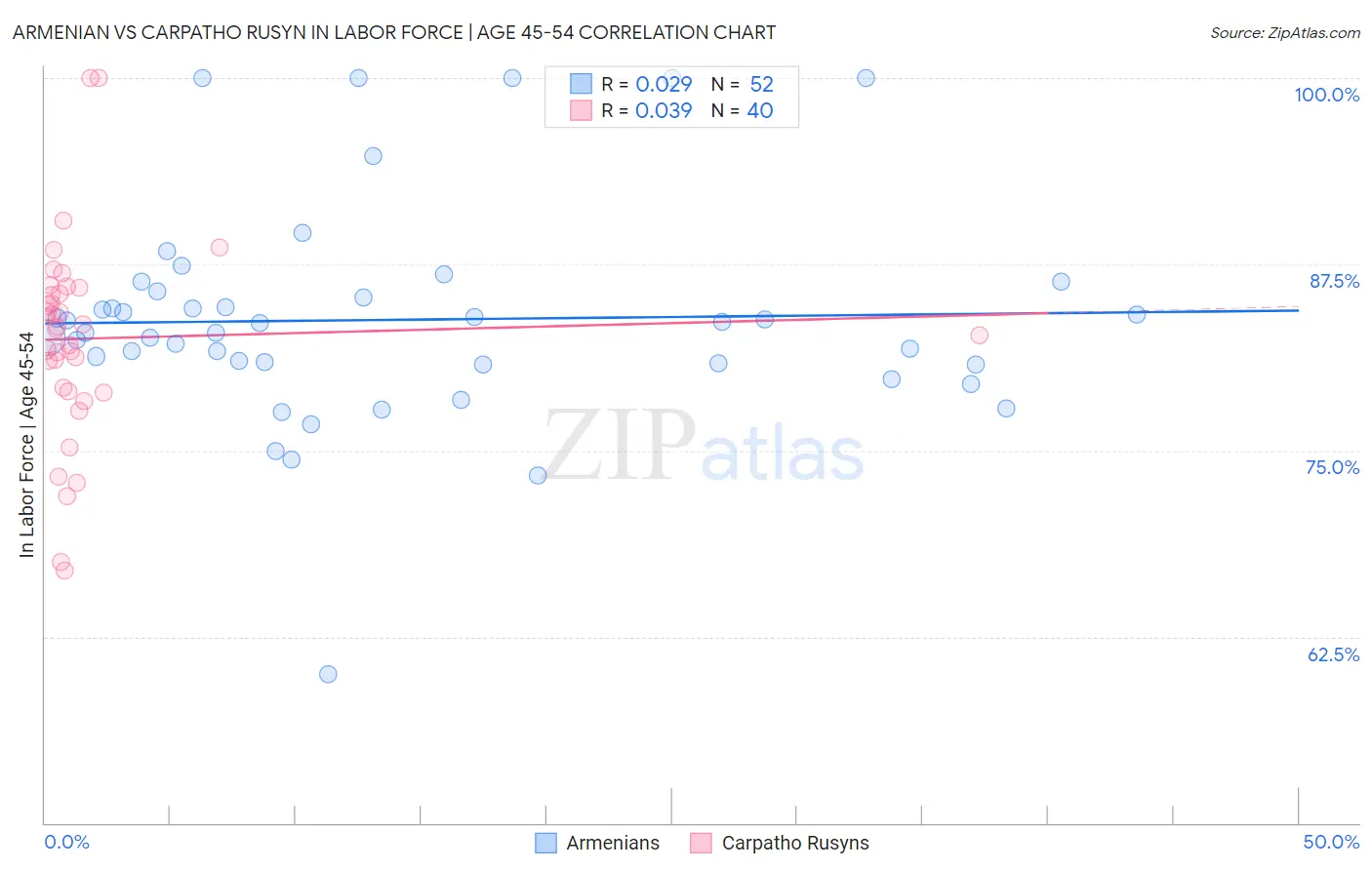 Armenian vs Carpatho Rusyn In Labor Force | Age 45-54