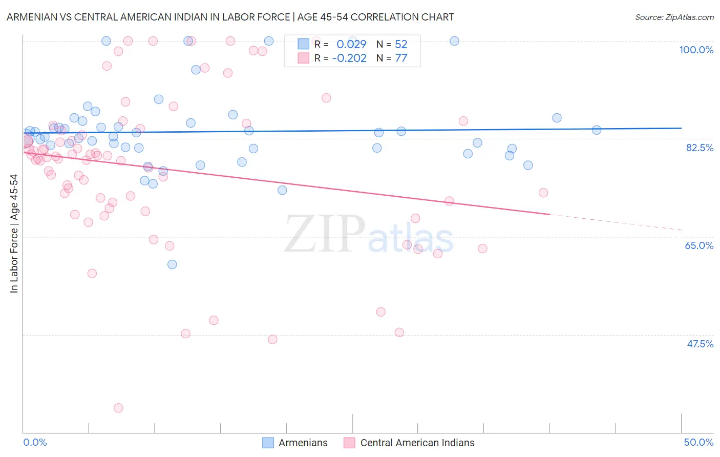 Armenian vs Central American Indian In Labor Force | Age 45-54