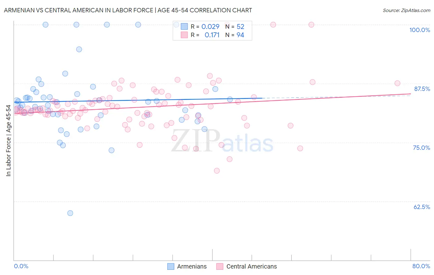 Armenian vs Central American In Labor Force | Age 45-54