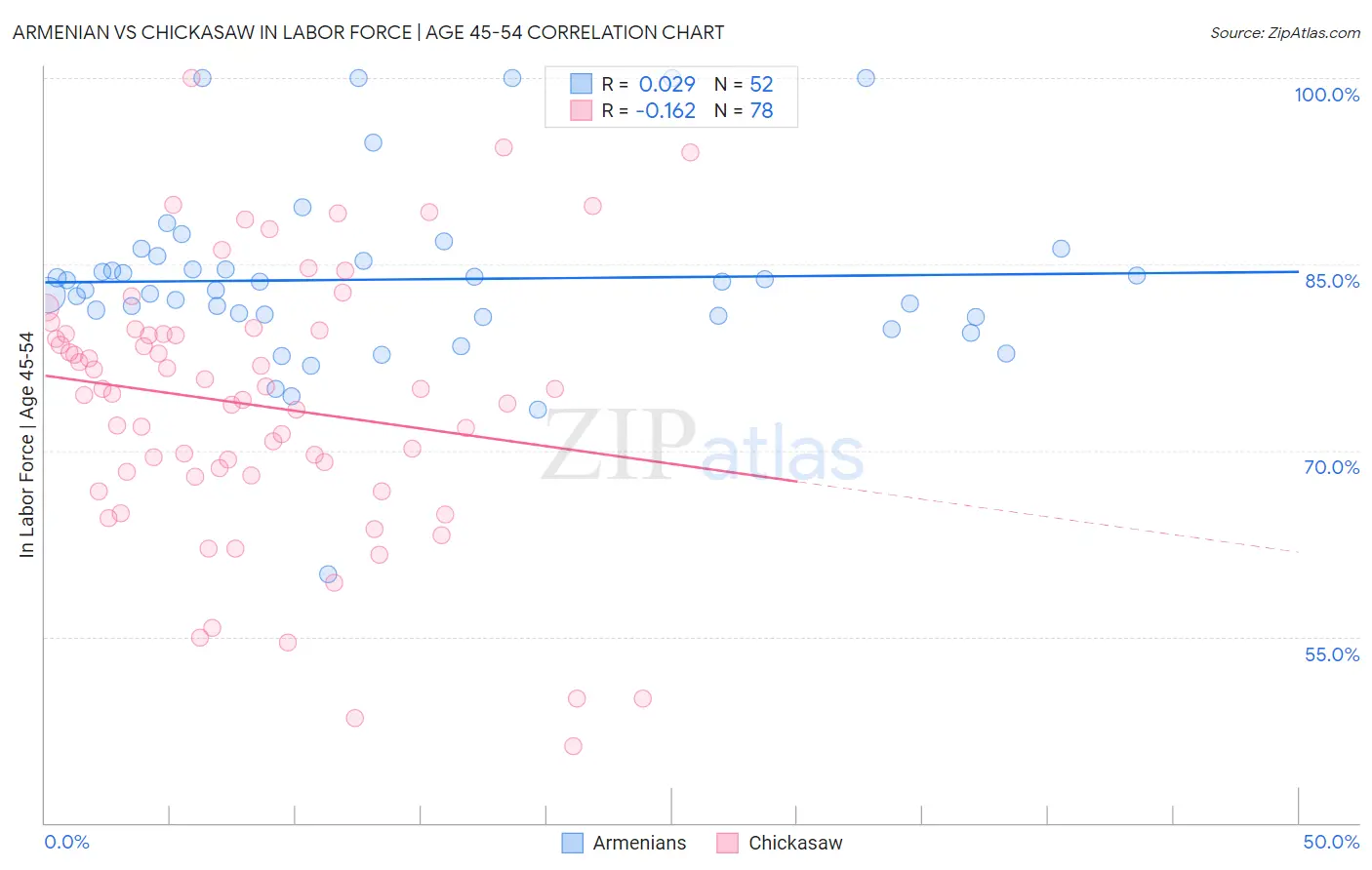 Armenian vs Chickasaw In Labor Force | Age 45-54