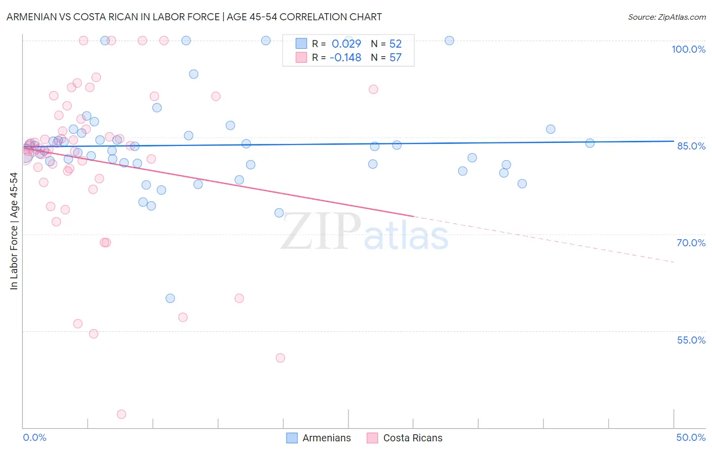 Armenian vs Costa Rican In Labor Force | Age 45-54