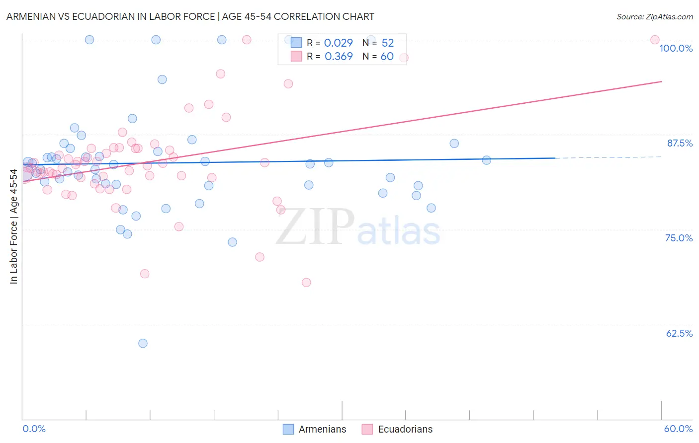 Armenian vs Ecuadorian In Labor Force | Age 45-54