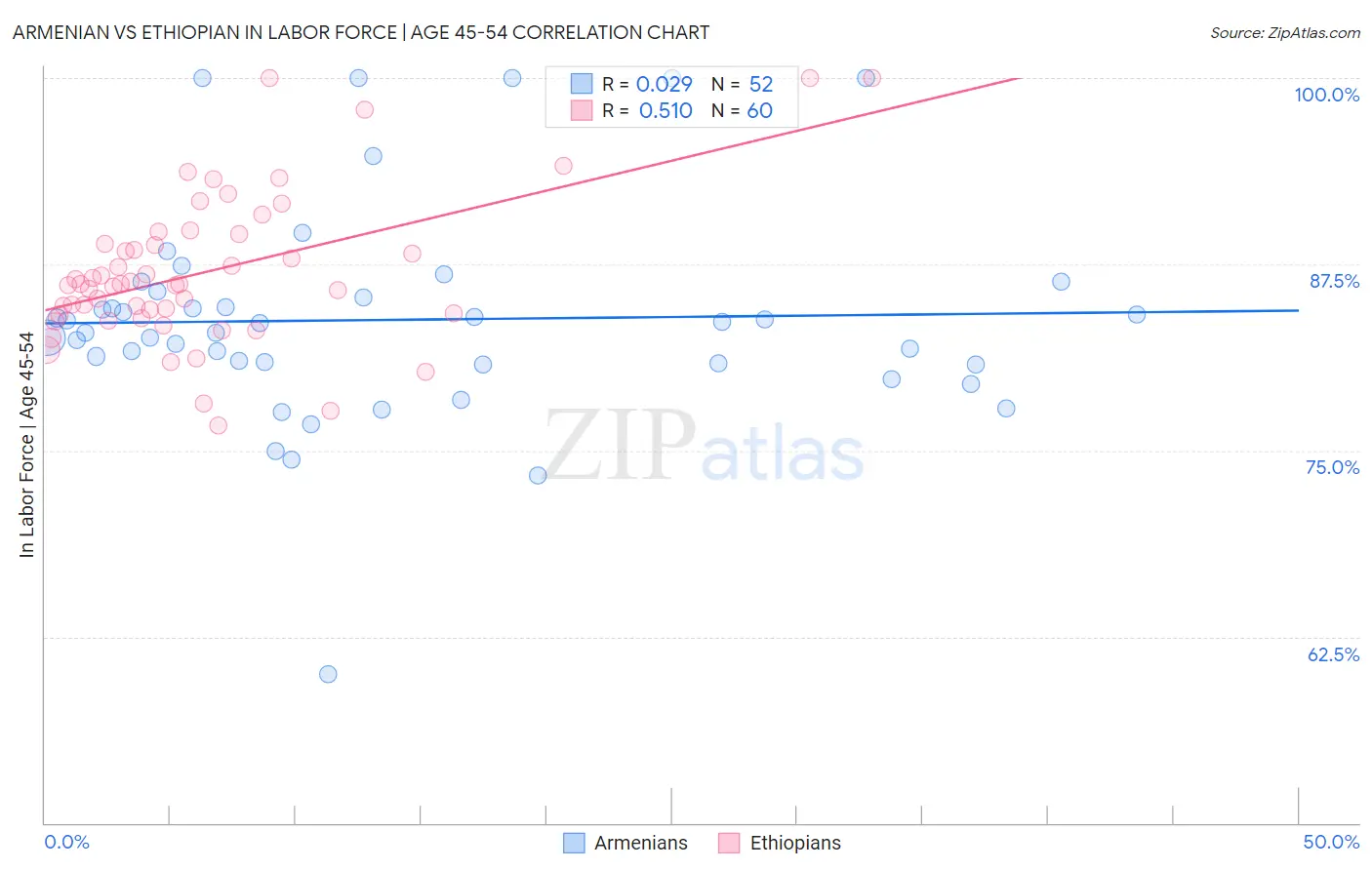Armenian vs Ethiopian In Labor Force | Age 45-54