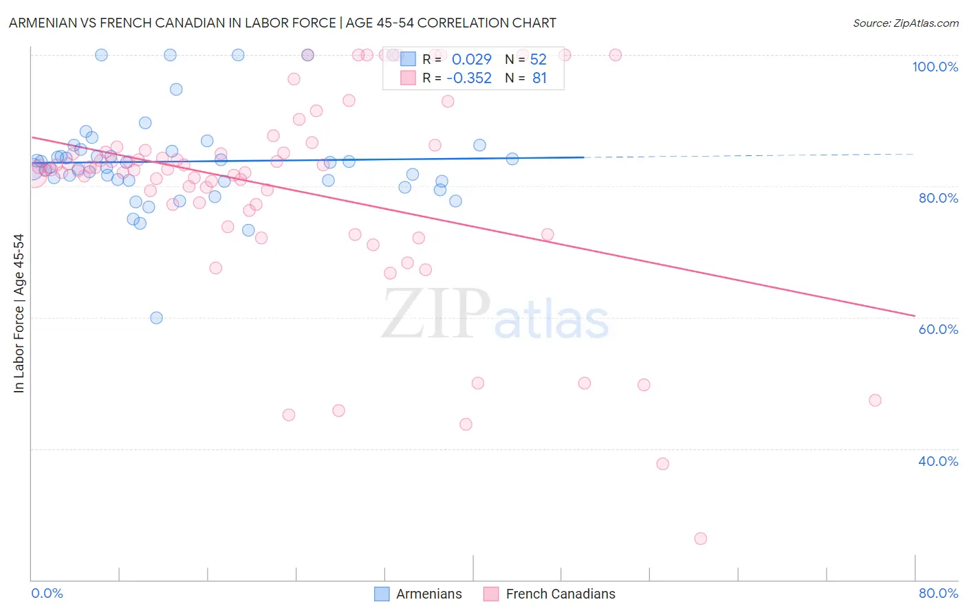 Armenian vs French Canadian In Labor Force | Age 45-54