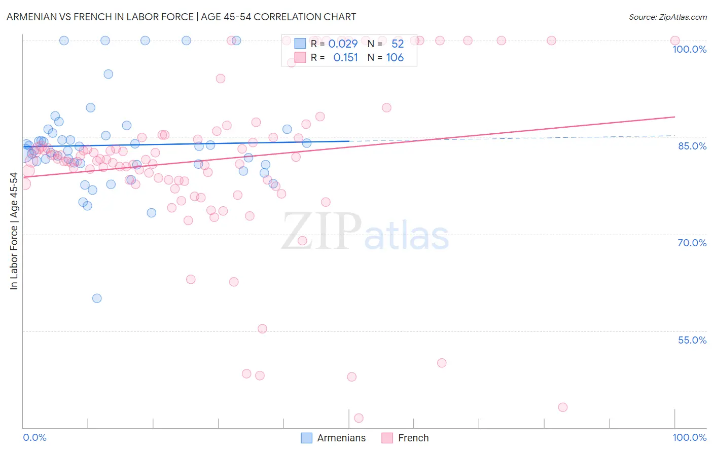 Armenian vs French In Labor Force | Age 45-54