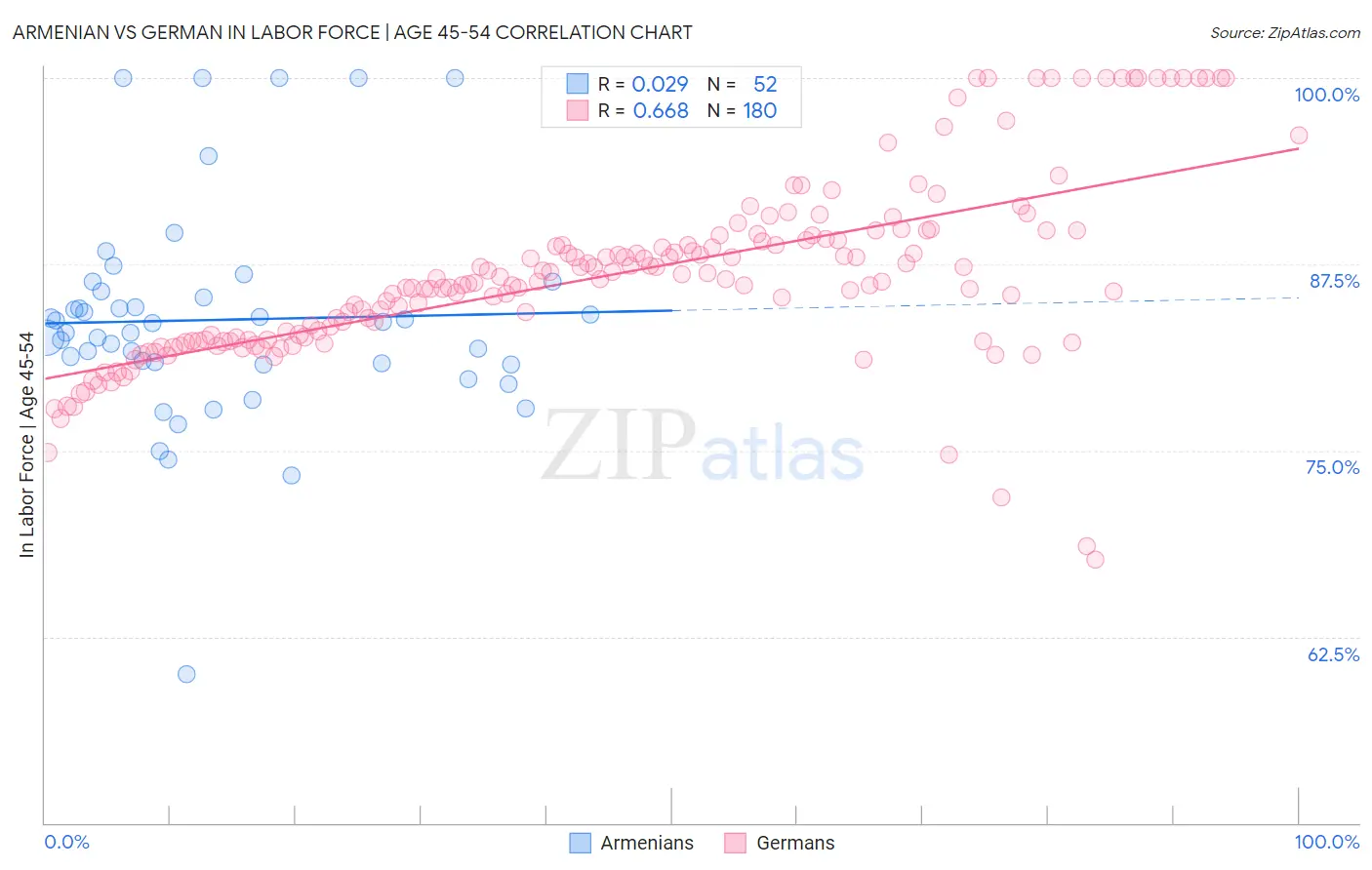 Armenian vs German In Labor Force | Age 45-54