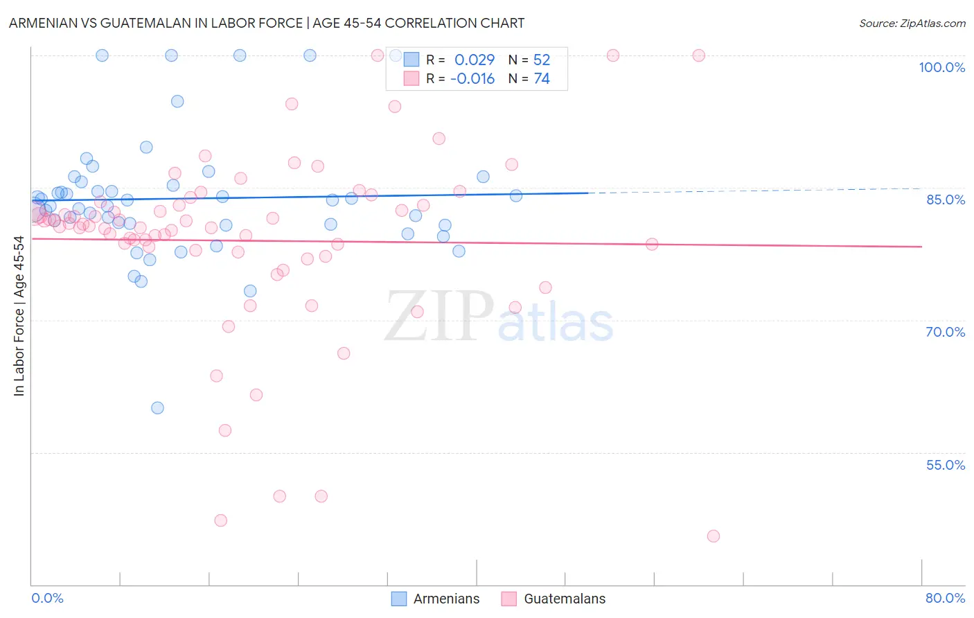 Armenian vs Guatemalan In Labor Force | Age 45-54