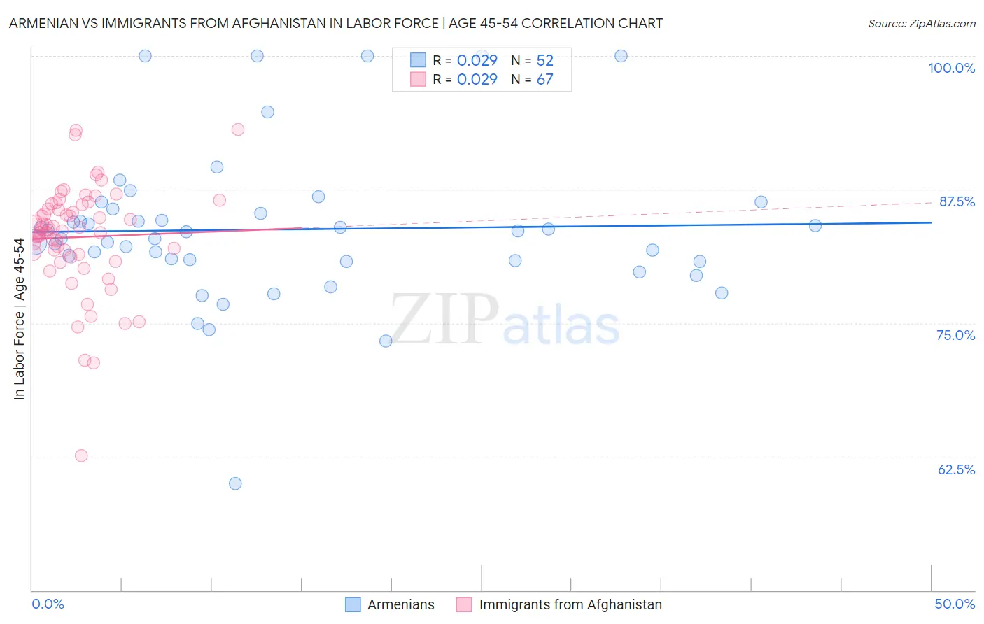 Armenian vs Immigrants from Afghanistan In Labor Force | Age 45-54