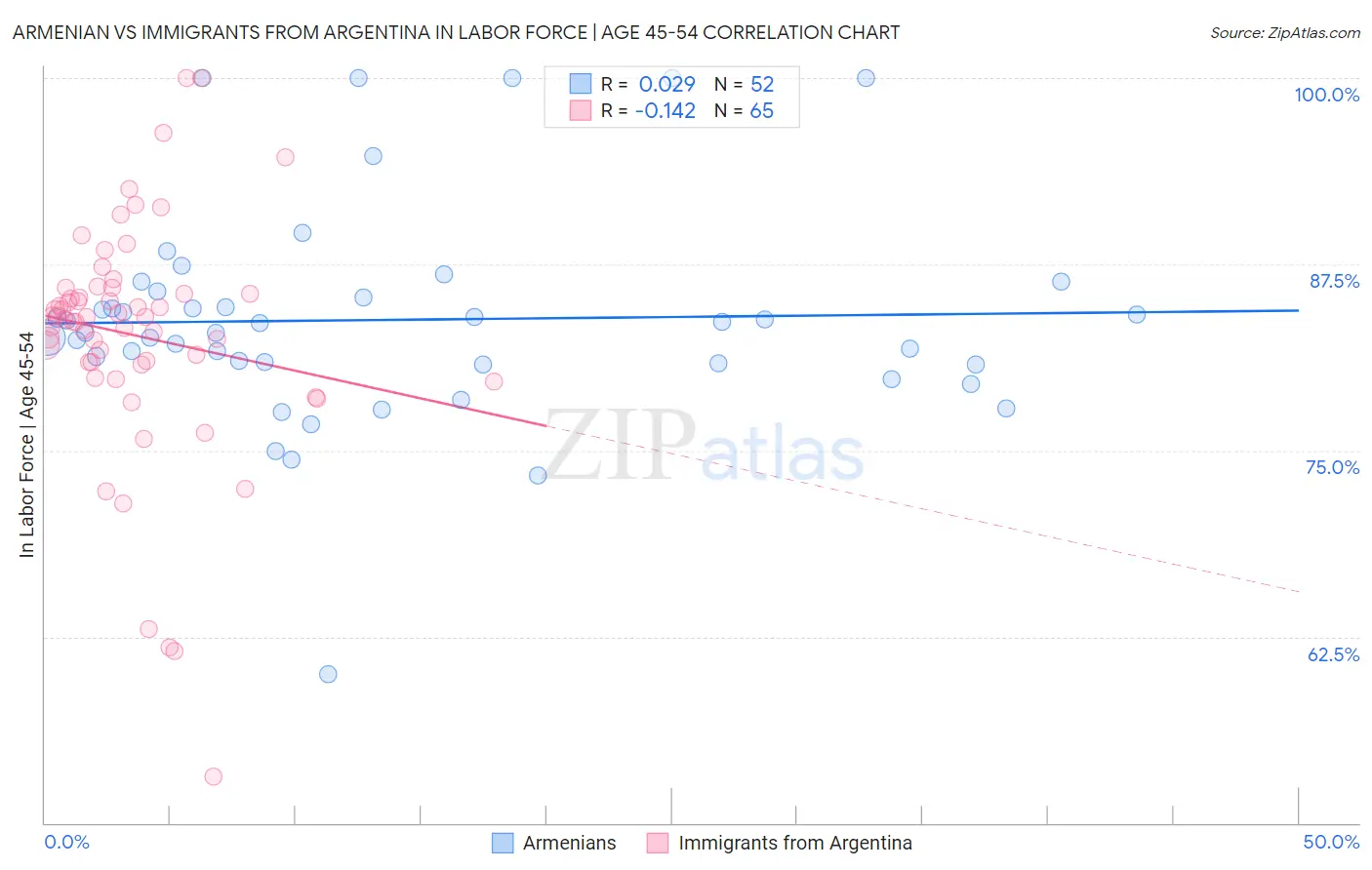 Armenian vs Immigrants from Argentina In Labor Force | Age 45-54