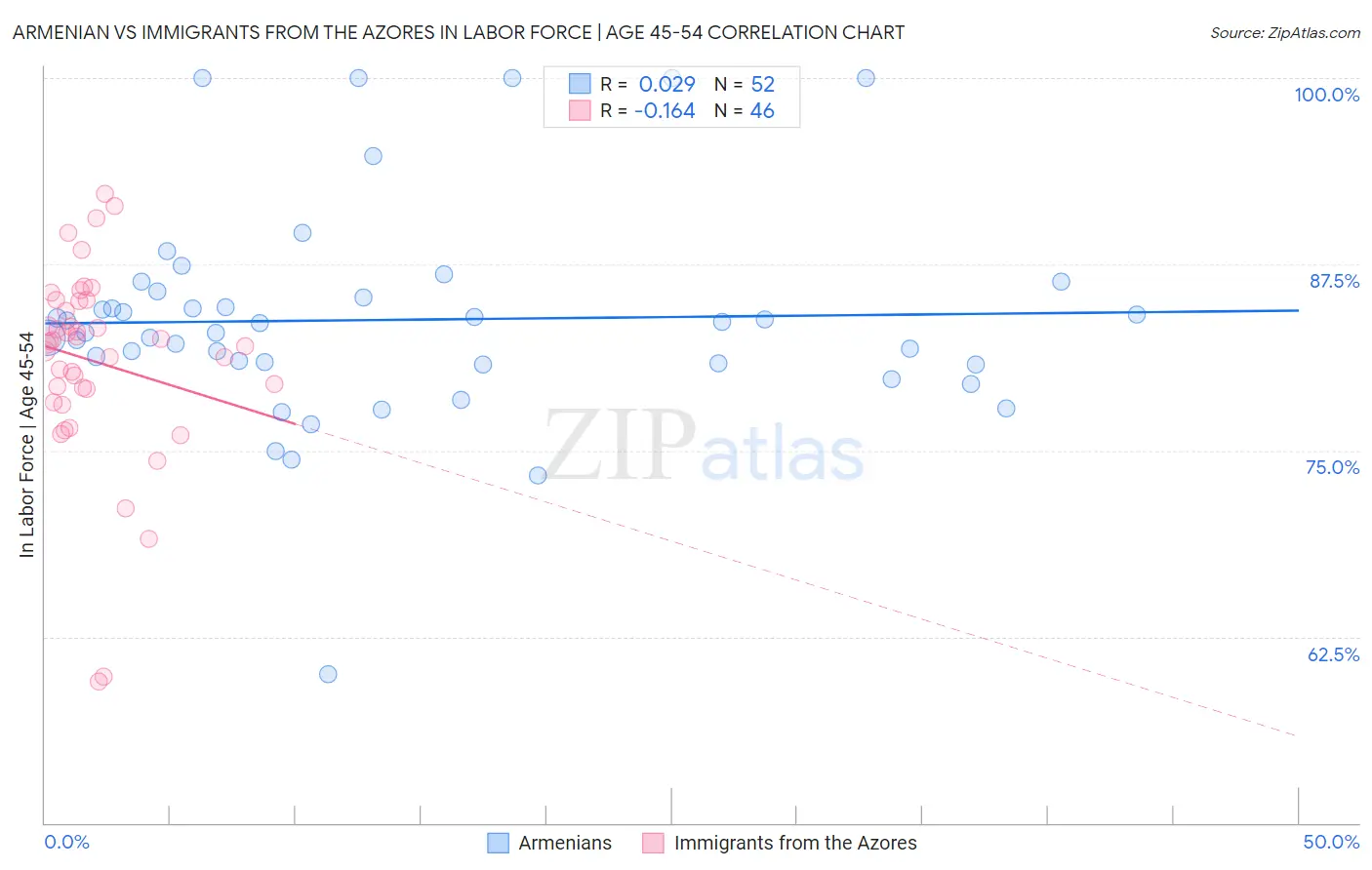 Armenian vs Immigrants from the Azores In Labor Force | Age 45-54