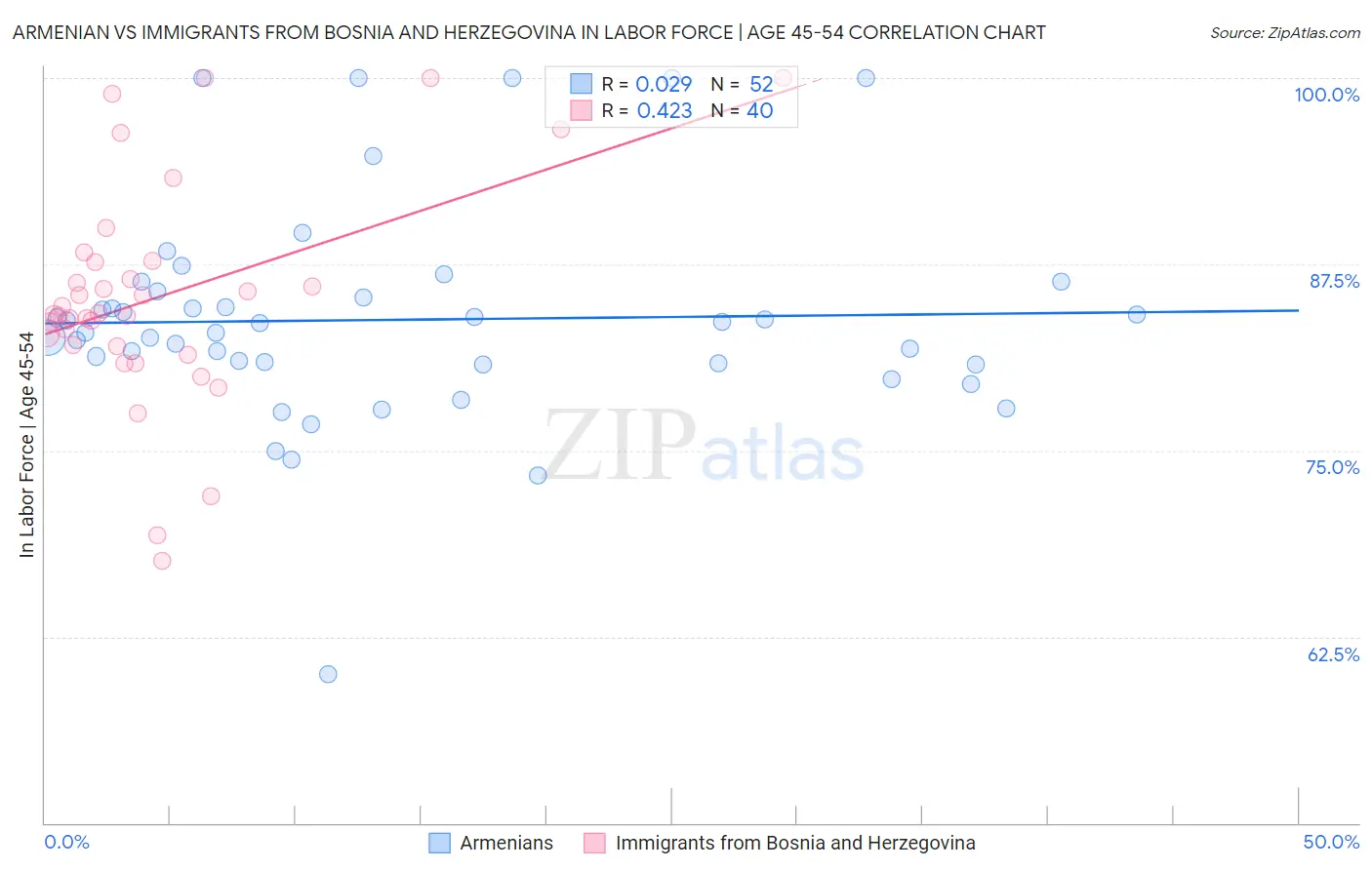 Armenian vs Immigrants from Bosnia and Herzegovina In Labor Force | Age 45-54