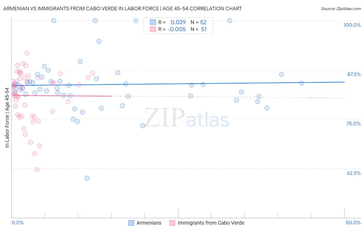 Armenian vs Immigrants from Cabo Verde In Labor Force | Age 45-54