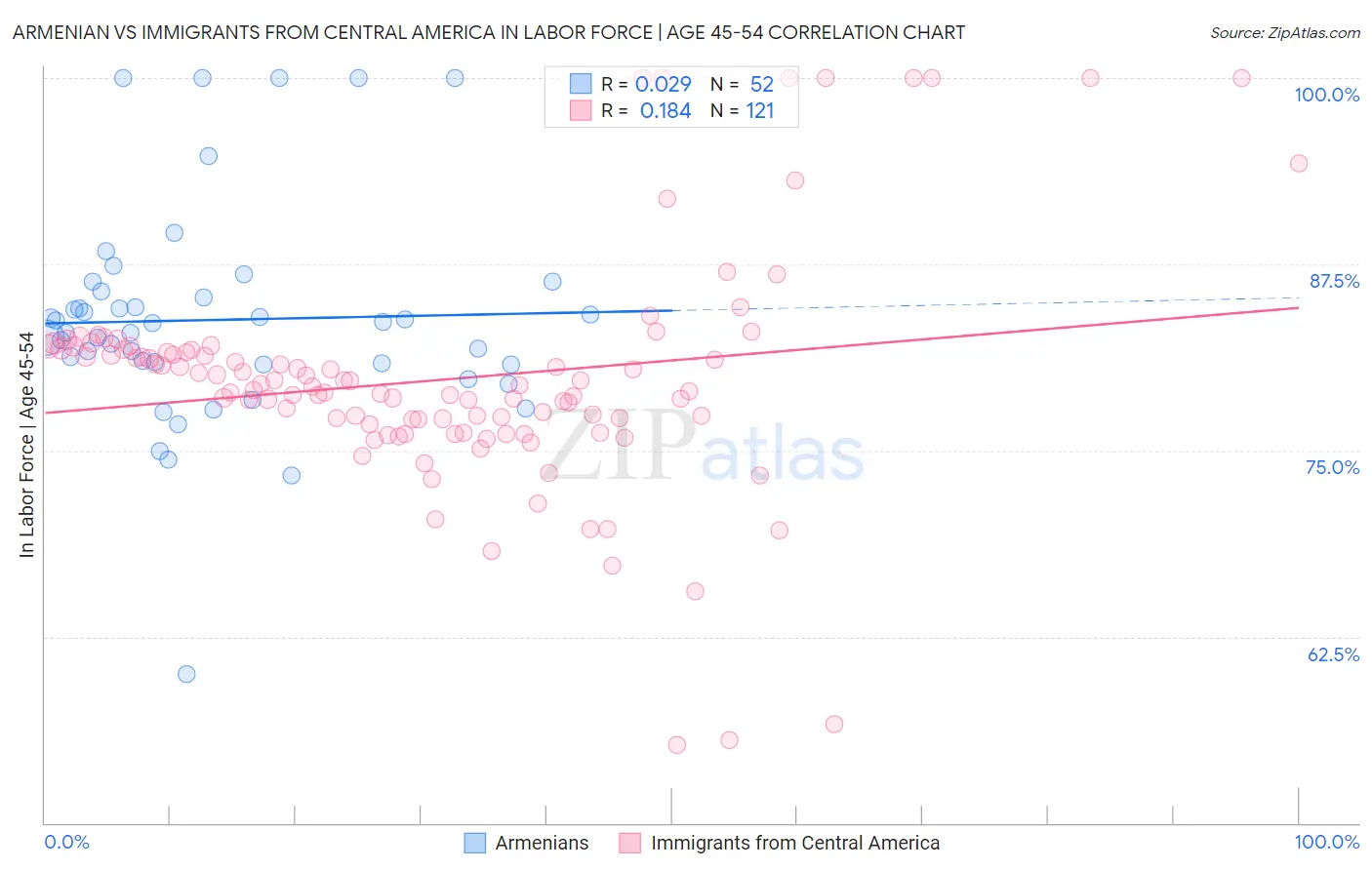 Armenian vs Immigrants from Central America In Labor Force | Age 45-54