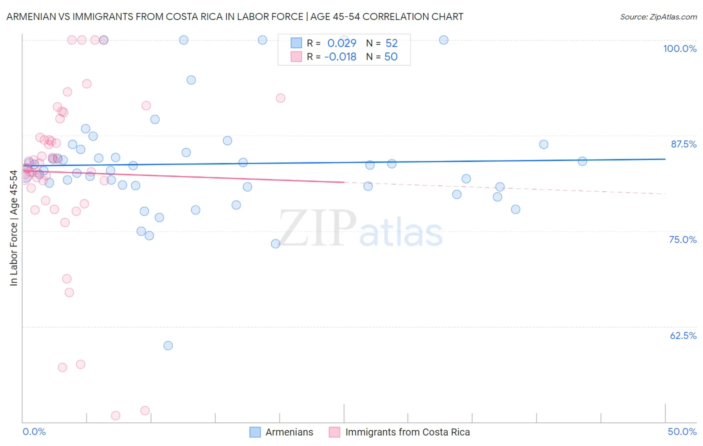 Armenian vs Immigrants from Costa Rica In Labor Force | Age 45-54