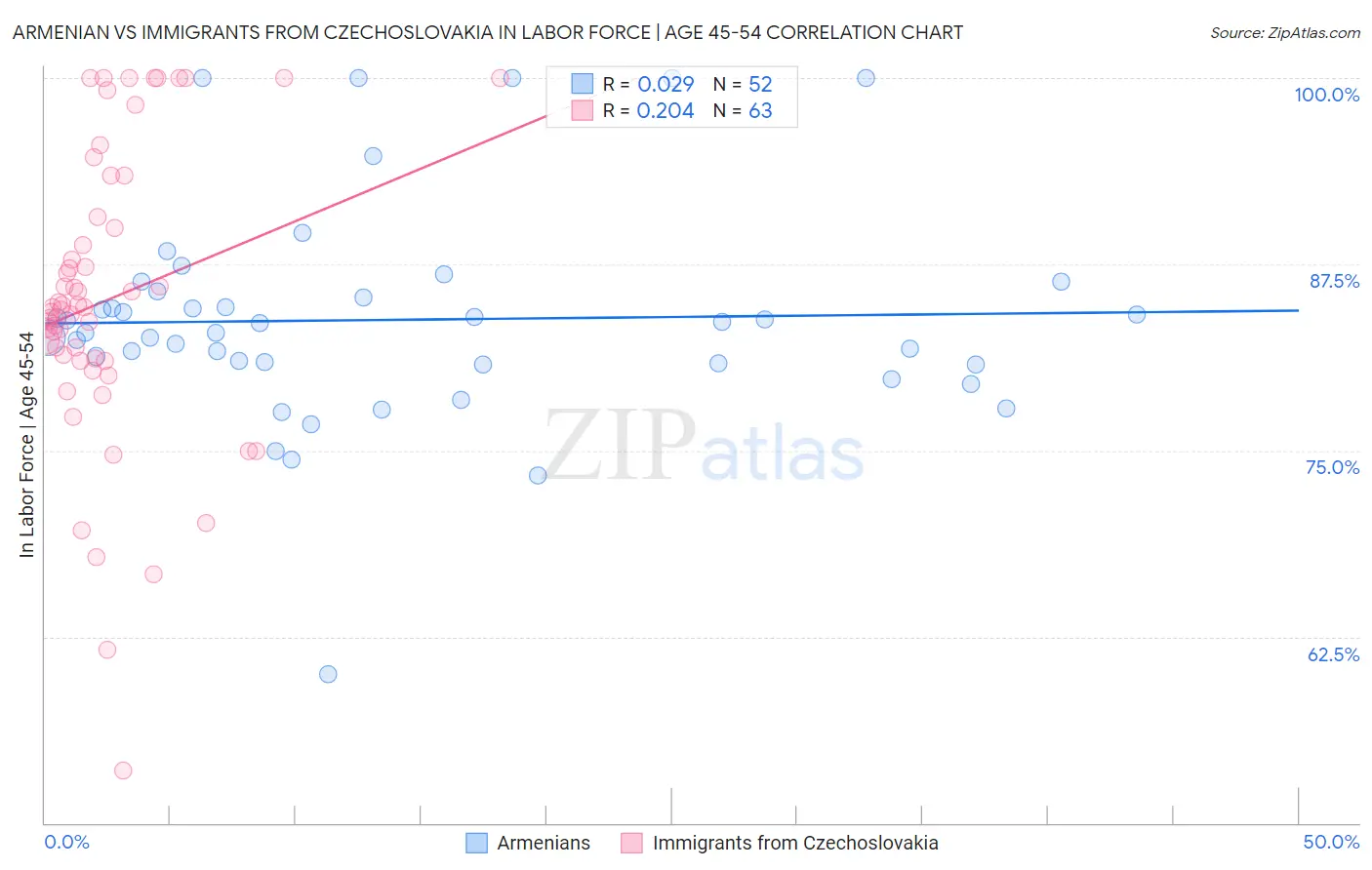 Armenian vs Immigrants from Czechoslovakia In Labor Force | Age 45-54