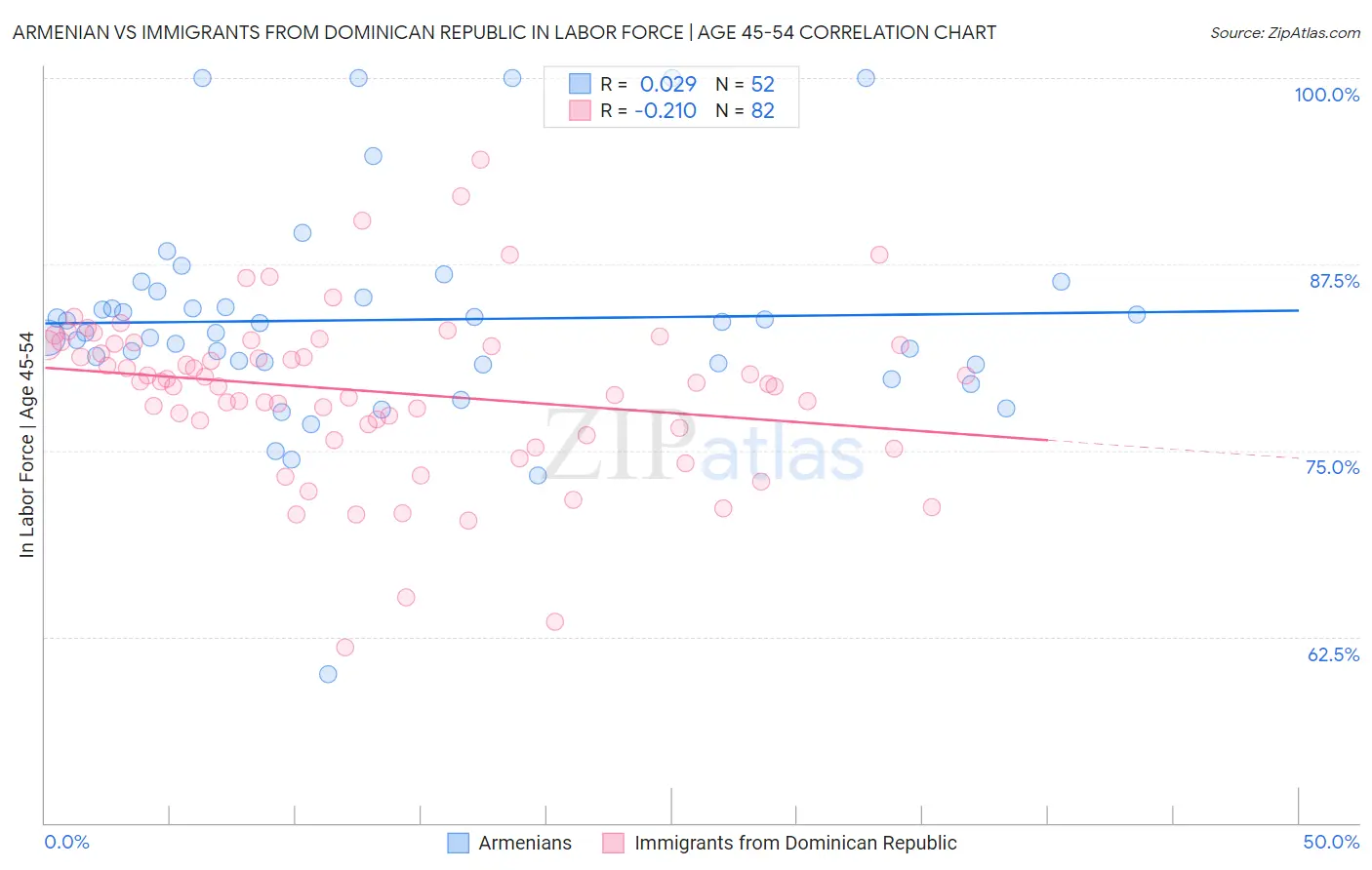 Armenian vs Immigrants from Dominican Republic In Labor Force | Age 45-54