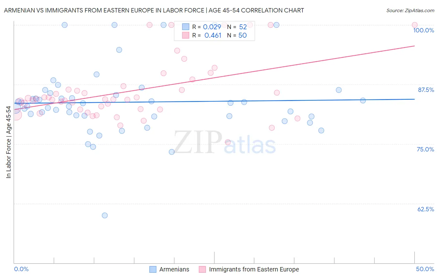 Armenian vs Immigrants from Eastern Europe In Labor Force | Age 45-54