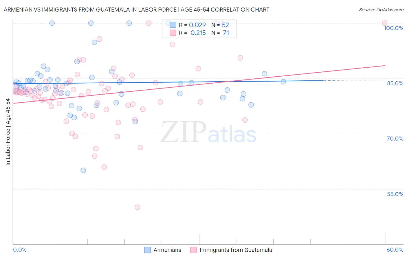 Armenian vs Immigrants from Guatemala In Labor Force | Age 45-54