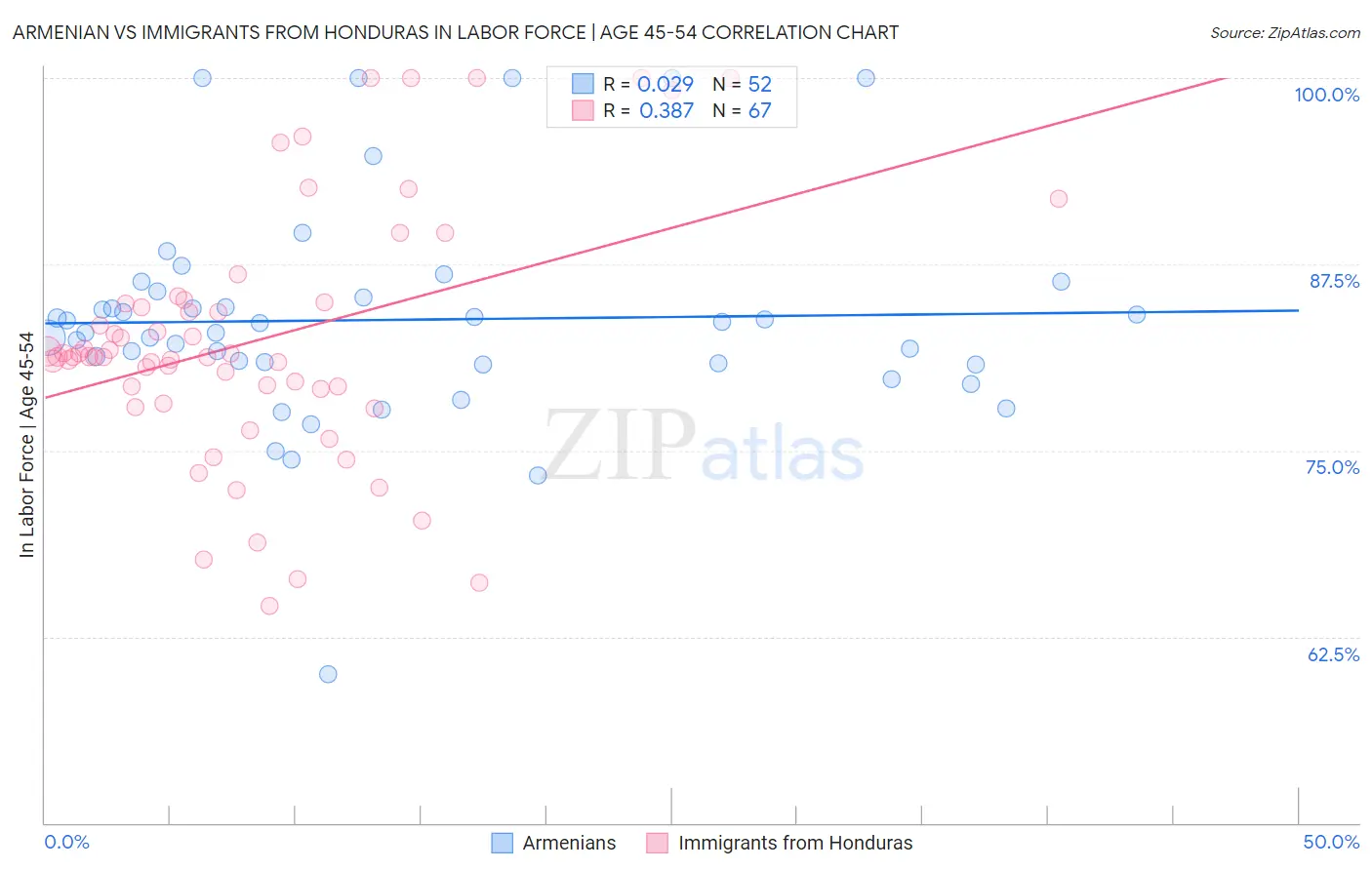Armenian vs Immigrants from Honduras In Labor Force | Age 45-54
