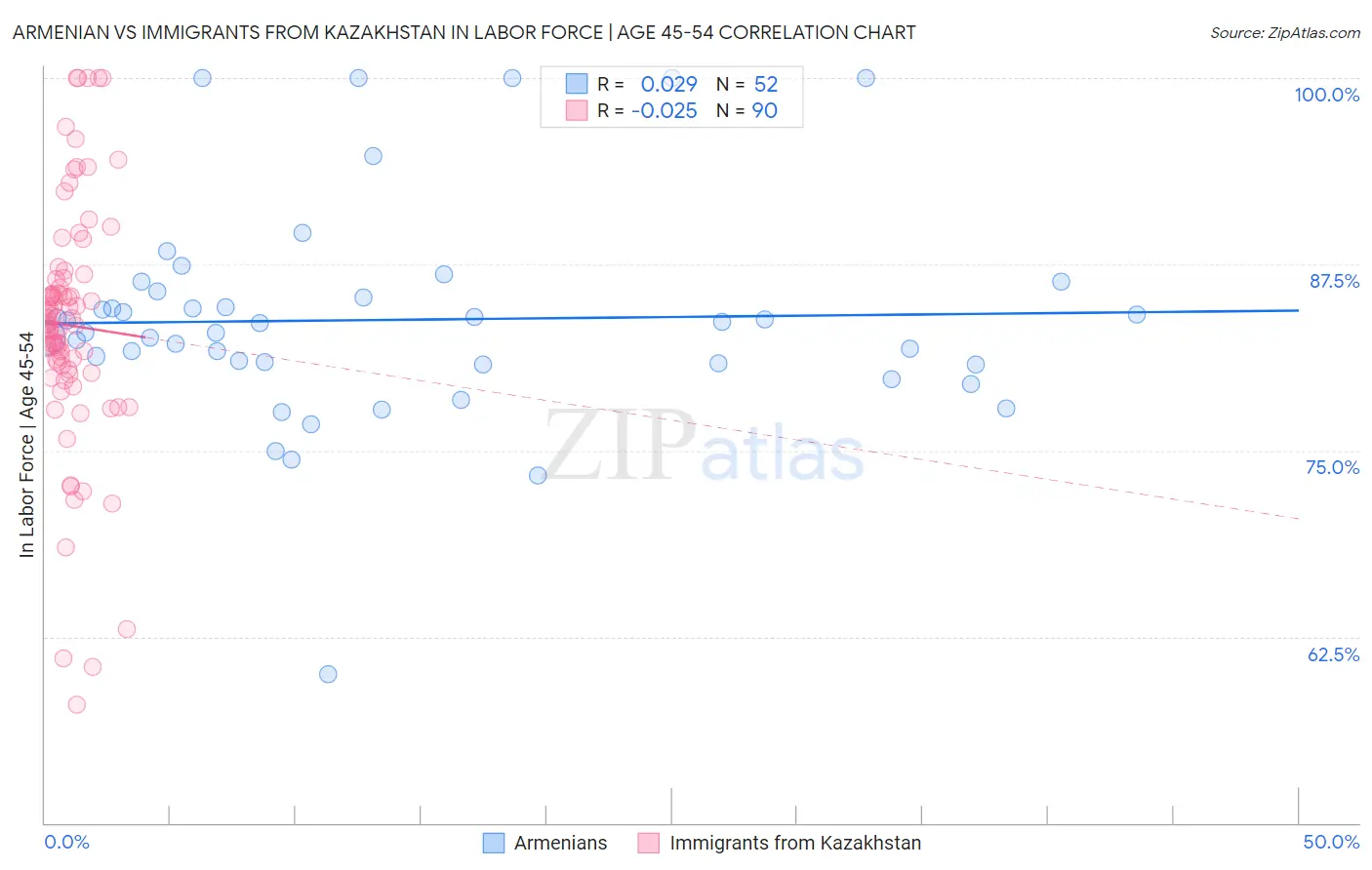 Armenian vs Immigrants from Kazakhstan In Labor Force | Age 45-54