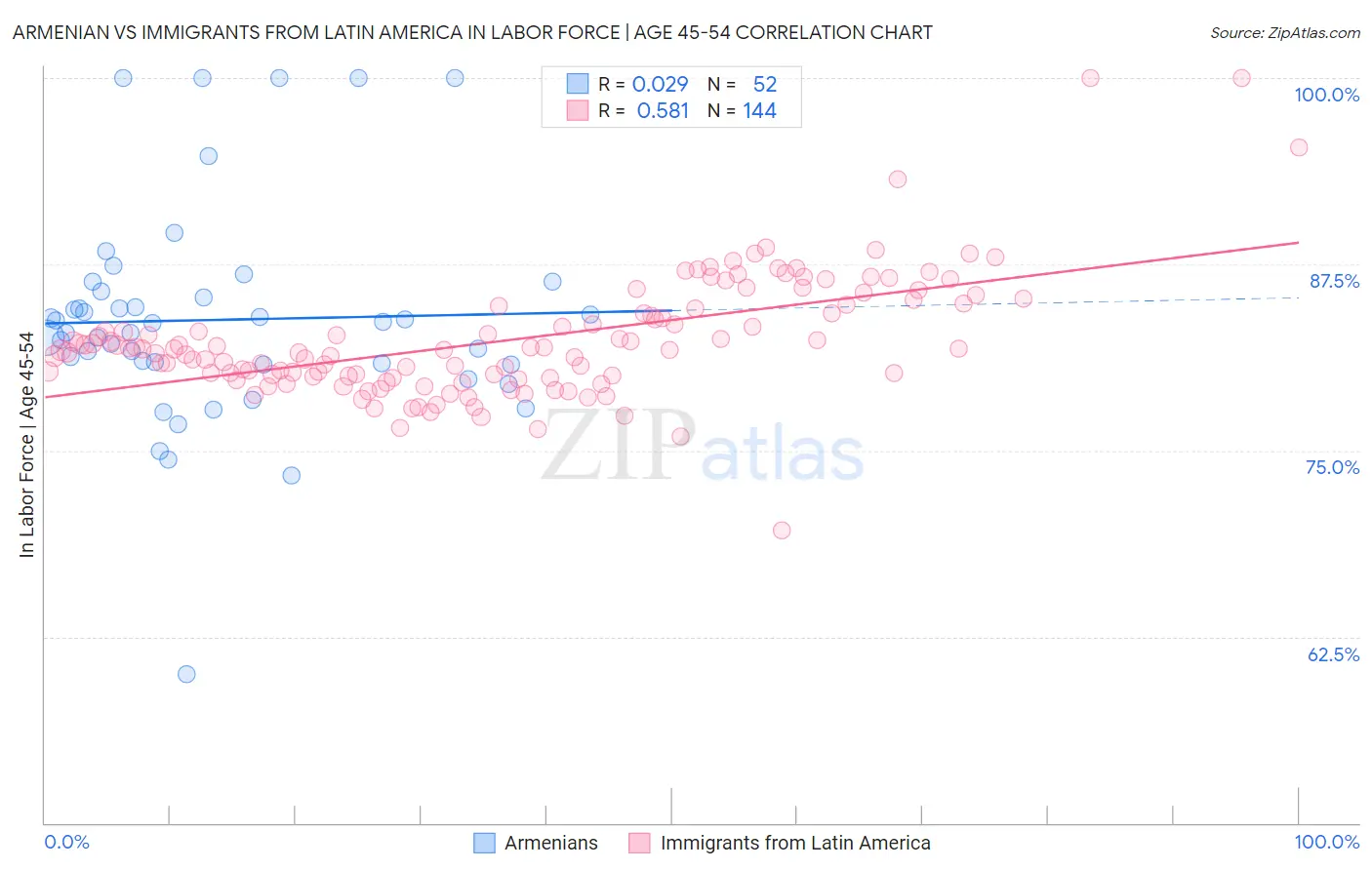 Armenian vs Immigrants from Latin America In Labor Force | Age 45-54