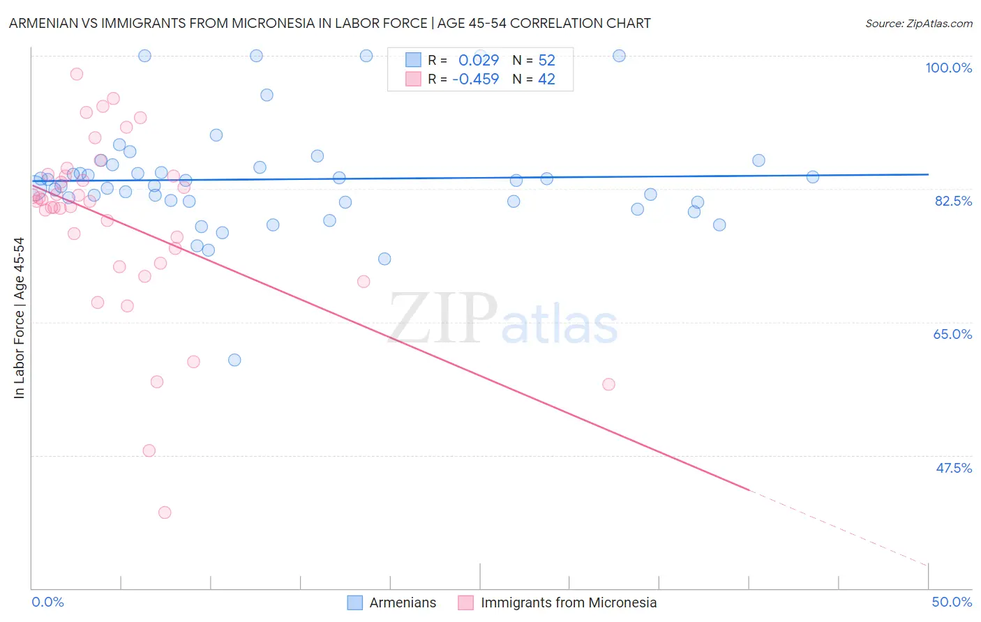 Armenian vs Immigrants from Micronesia In Labor Force | Age 45-54