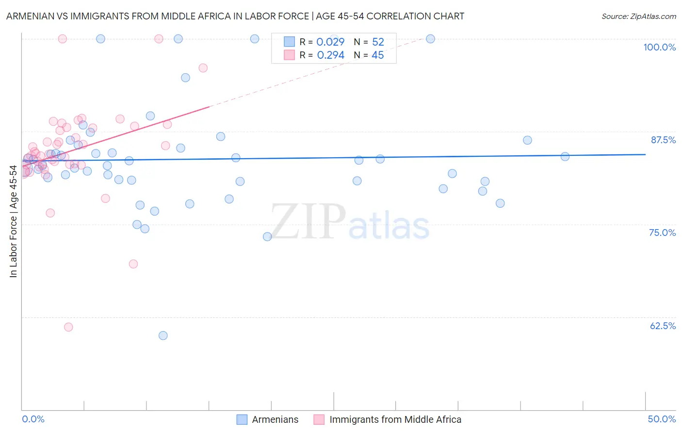 Armenian vs Immigrants from Middle Africa In Labor Force | Age 45-54