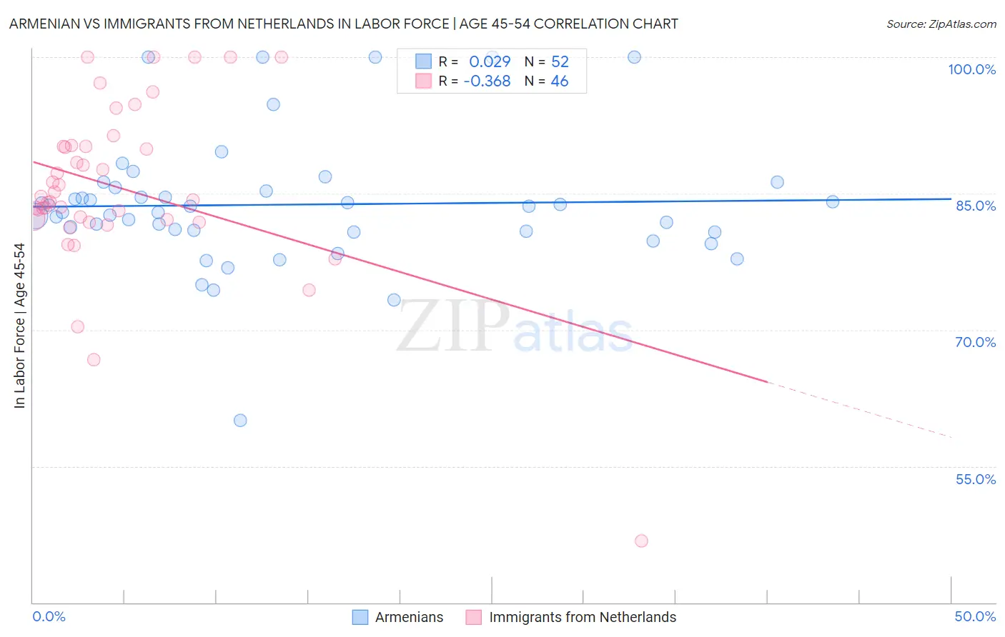 Armenian vs Immigrants from Netherlands In Labor Force | Age 45-54