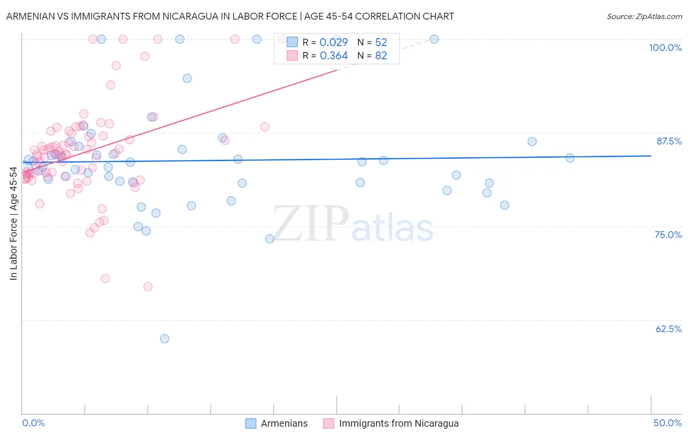 Armenian vs Immigrants from Nicaragua In Labor Force | Age 45-54