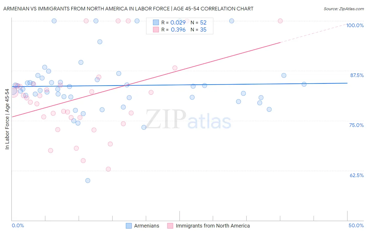 Armenian vs Immigrants from North America In Labor Force | Age 45-54