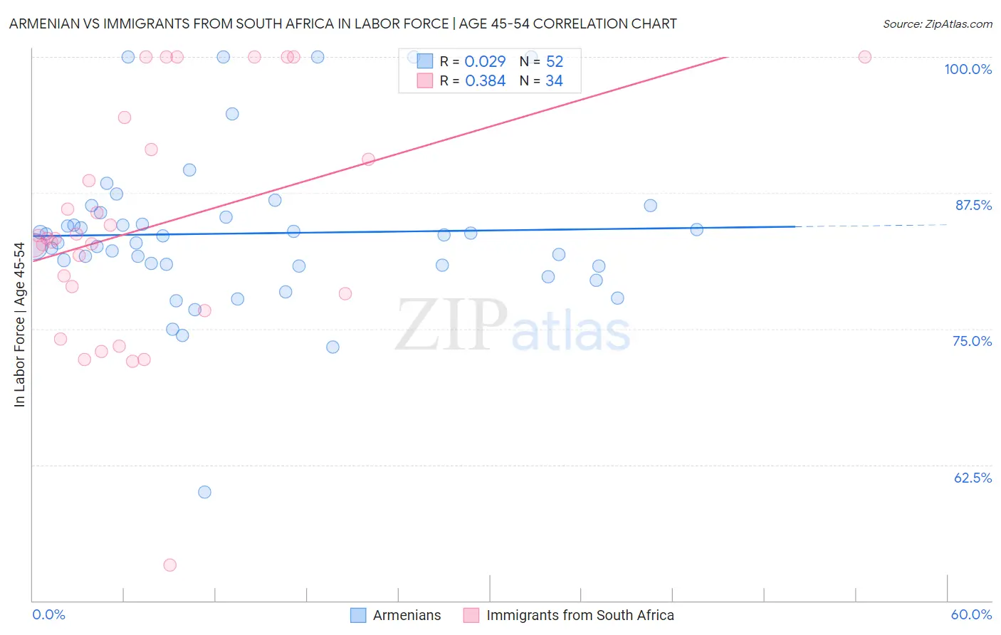Armenian vs Immigrants from South Africa In Labor Force | Age 45-54