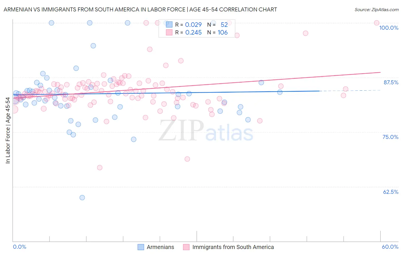 Armenian vs Immigrants from South America In Labor Force | Age 45-54