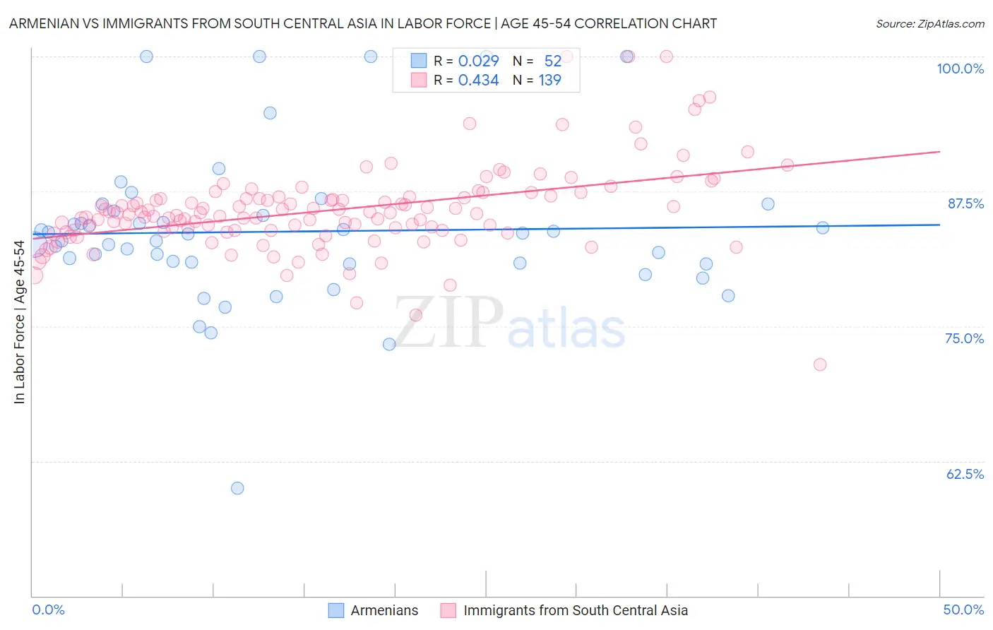 Armenian vs Immigrants from South Central Asia In Labor Force | Age 45-54