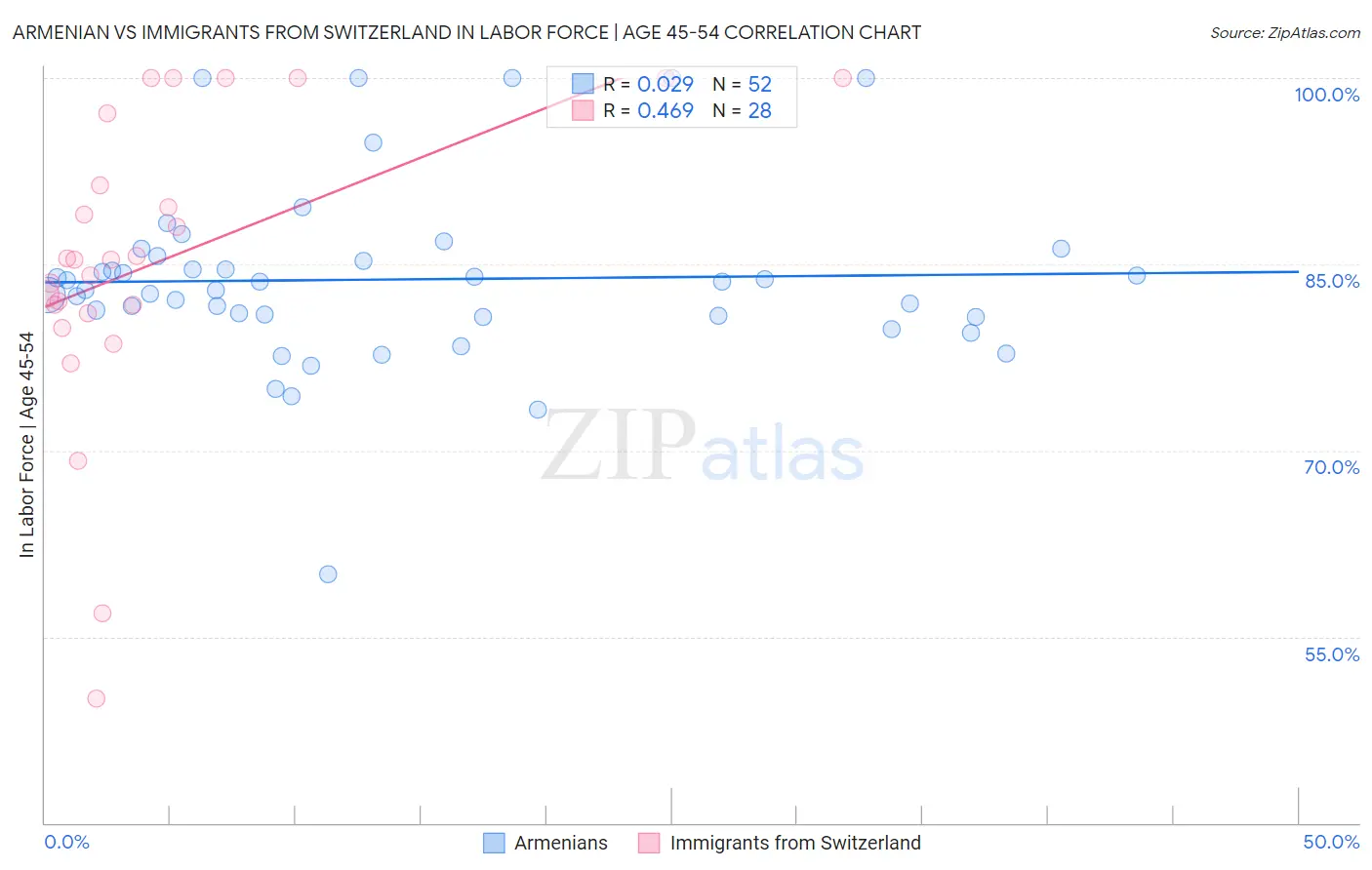 Armenian vs Immigrants from Switzerland In Labor Force | Age 45-54