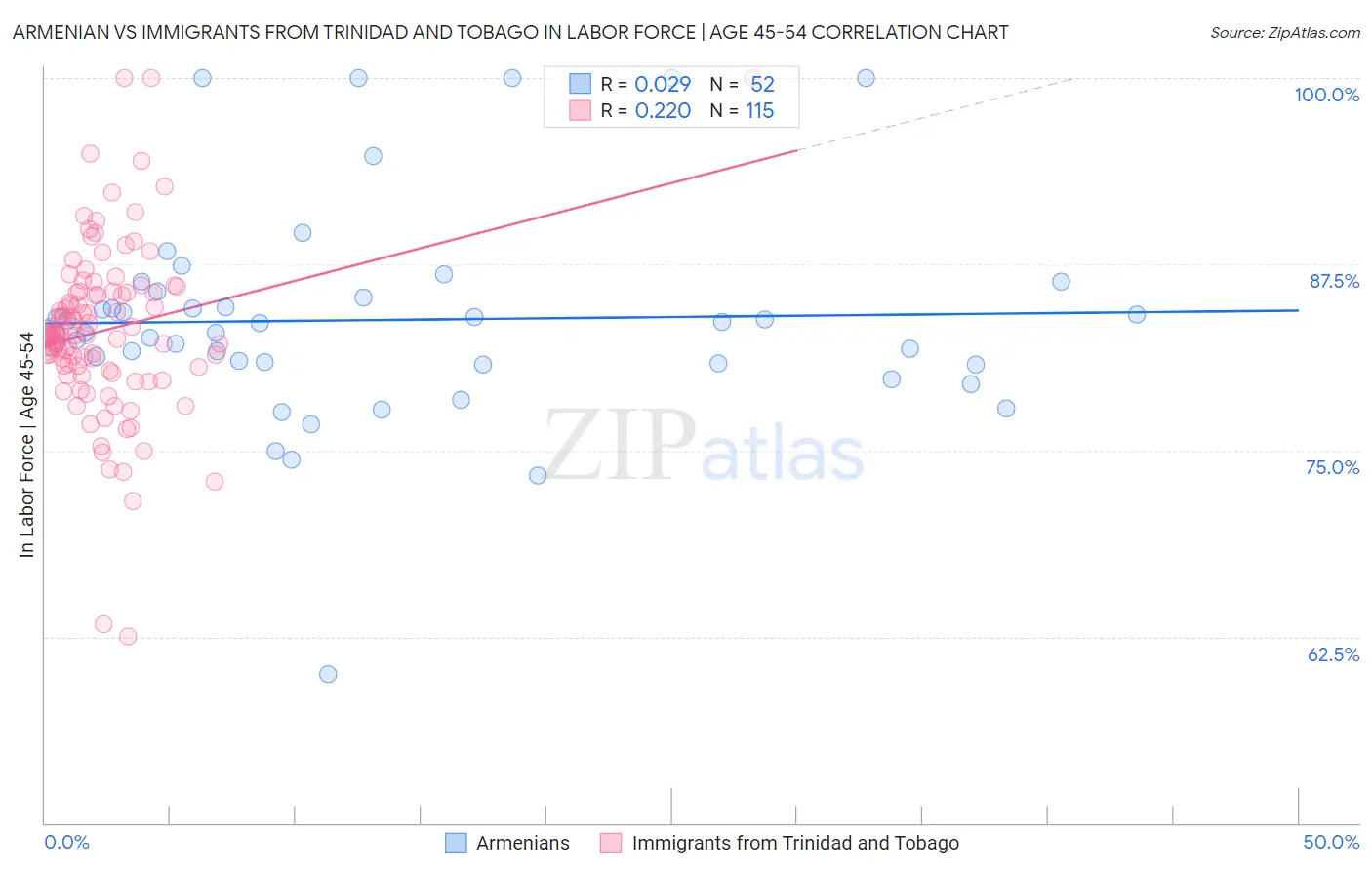 Armenian vs Immigrants from Trinidad and Tobago In Labor Force | Age 45-54