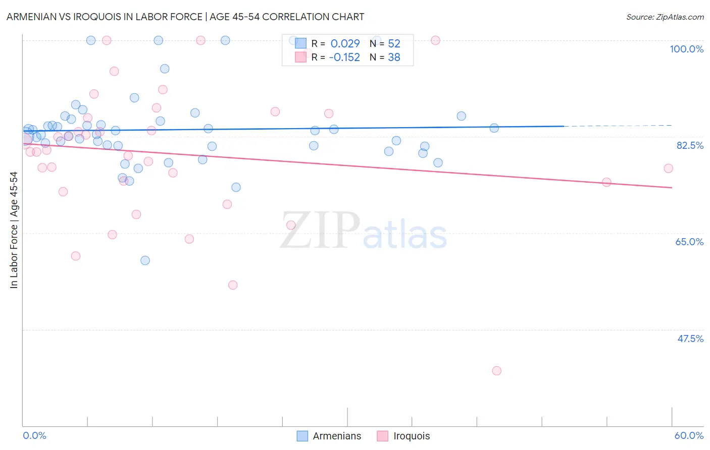 Armenian vs Iroquois In Labor Force | Age 45-54